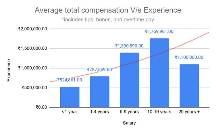 Senior Data Scientist Salary By Experience