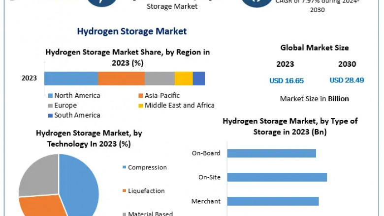 Global Hydrogen Storage Industry: Market Size, Share, and Competitive Landscape