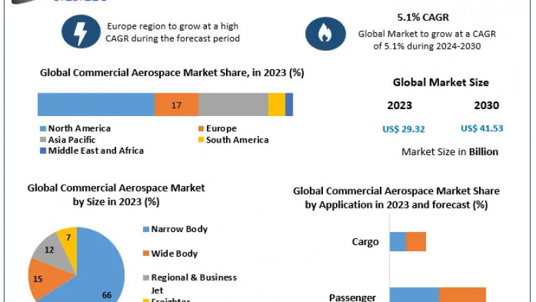 Commercial Aerospace Market Dynamics 2024-2030: Key Developments and Strategic Insights