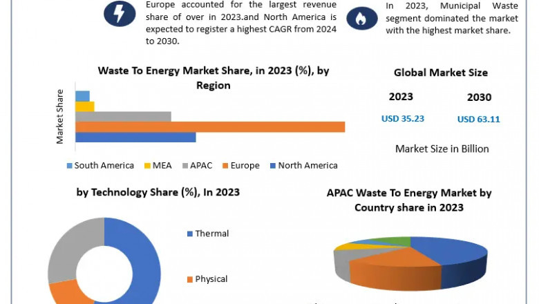 Economic and Environmental Impact of Waste to Energy Market 2024-2030