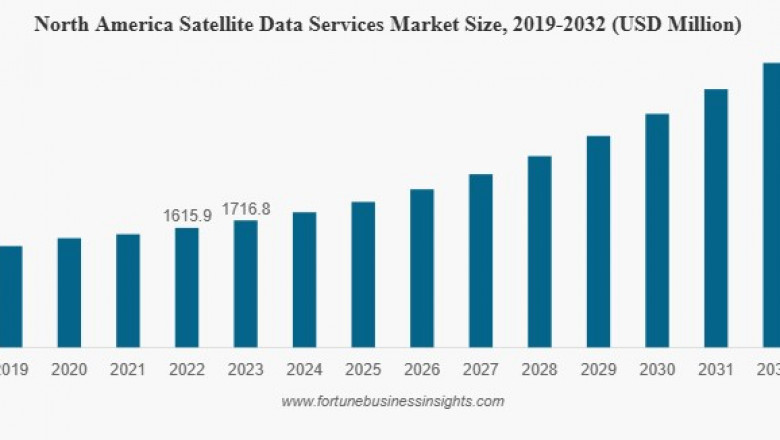 Satellite Data Services Market Size, Share, Trends, Top Companies & Demand Insights by 2032
