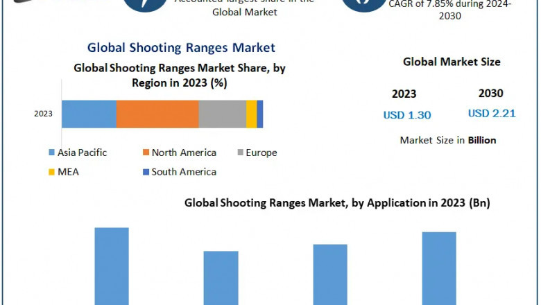 Shooting Ranges Market Analysis: Key Developments and Future Prospects 2024-2030