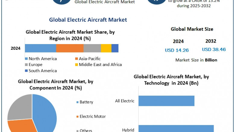 Electric Aircraft Market Expansion: Key Players, Trends, and Regional Insights 2024-2030