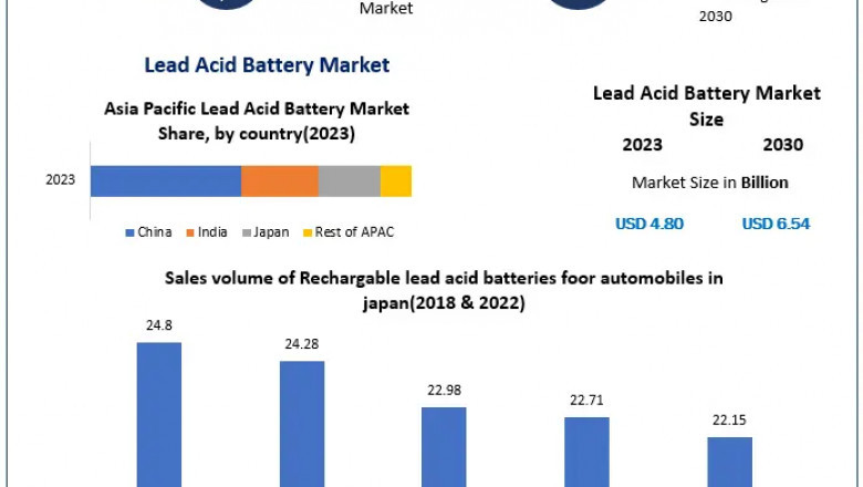 Global Lead Acid Battery Market: Industry Insights and Future Projections 2024-2030