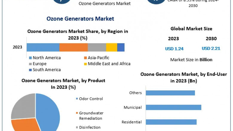 Ozone Generators Market Analysis: Key Drivers, Challenges, and Opportunities 2024-2030