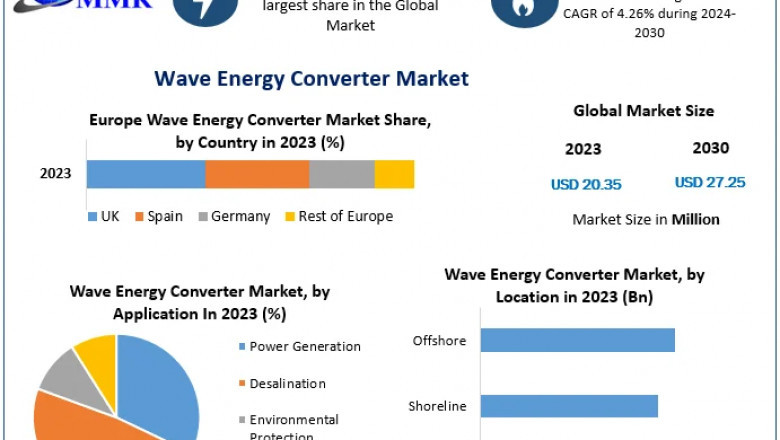 Wave Energy Converter Market Analysis: Key Developments and Future Prospects 2024-2030