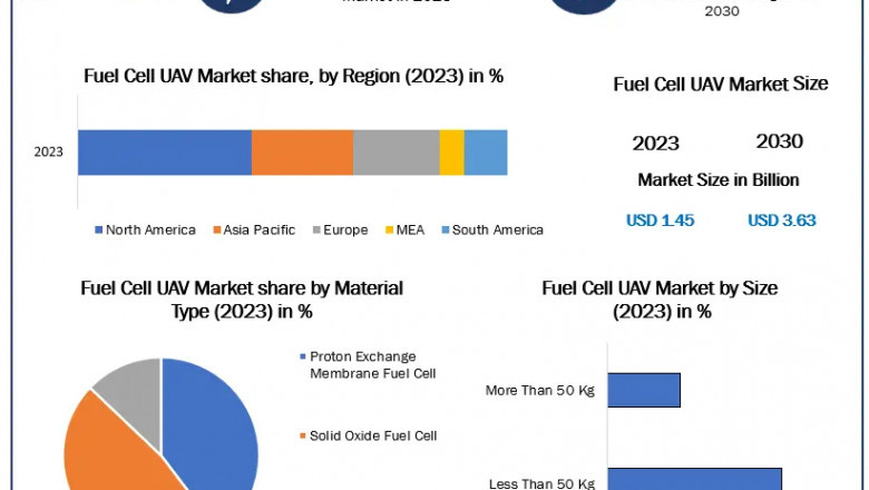 Fuel Cell UAV Market Analysis: Innovations, Opportunities, and Challenges 2024-2030