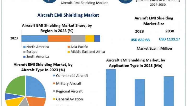 Global Aircraft EMI Shielding Market: Industry Insights and Opportunities 2024-2030