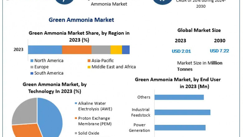 Global Green Ammonia Market: Industry Insights and Future Prospects 2024-2030
