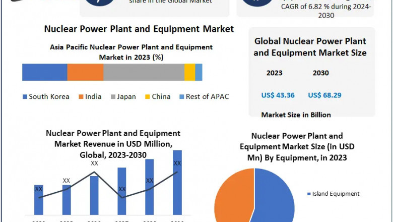 Global Nuclear Power Plant and Equipment Market: Industry Insights and Opportunities 2024-2030