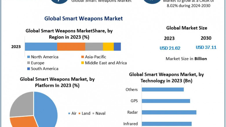 Global Smart Weapons Market: Industry Insights and Future Opportunities 2024-2030