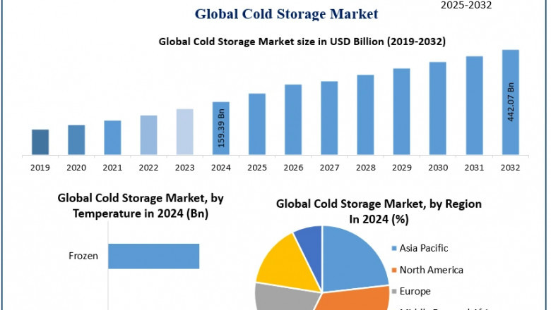 Cold Storage Market: 2024-2030 – Regional Insights and Competitive Landscape