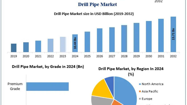 Drill Pipe Market 2024-2030: Innovations Shaping the Future of Oil & Gas Drilling
