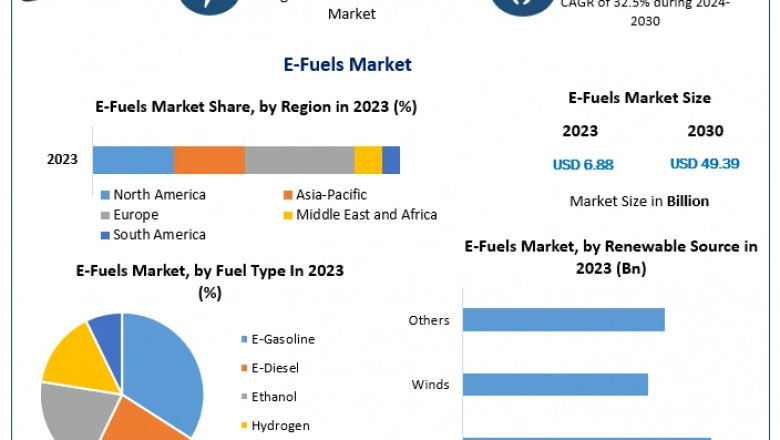 E-Fuels Market: 2024-2030 – Pioneering the Future of Sustainable Energy