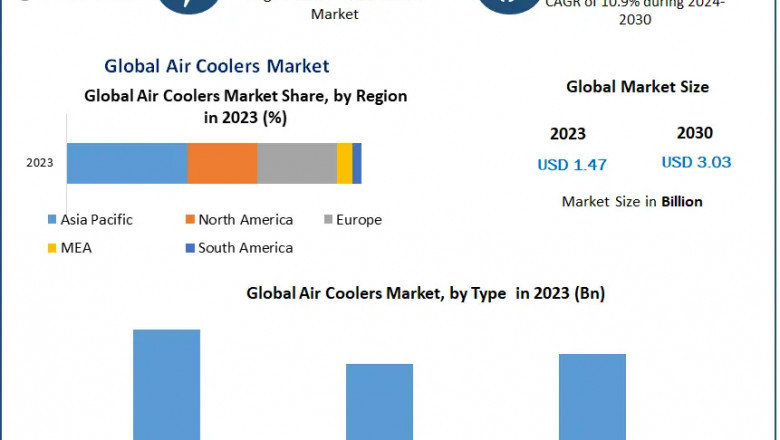 Air Coolers Market: 2024-2030 – Consumer Preferences, Industry Trends, and Key Challenges
