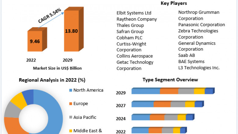 Military Computers Market: 2024-2030 – Key Players, Competitive Landscape, and Market Expansion