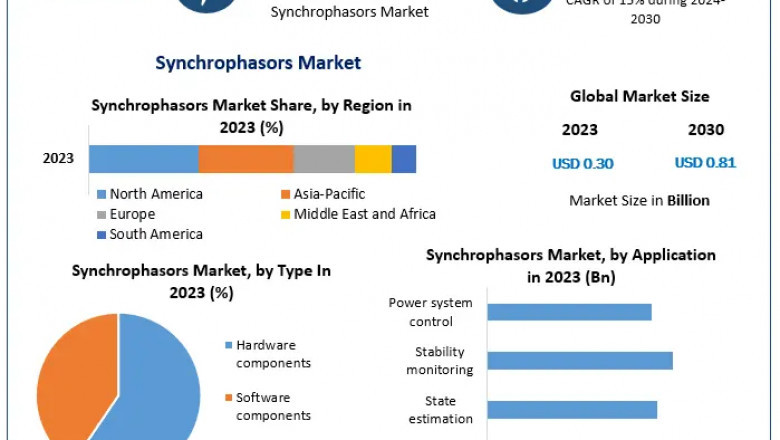 Synchrophasors Market: 2024-2030 – Regional Insights and Competitive Landscape