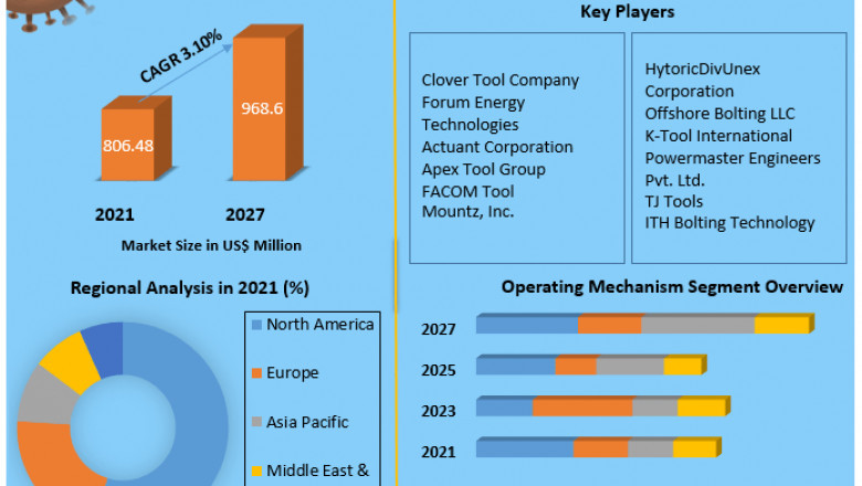 Torquing Tools Market: 2024-2030 – Industry Dynamics and Competitive Landscape