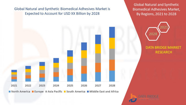 Natural and Synthetic Biomedical Adhesives Market Size, Share, Trends, Demand, Growth and Competitive Outlook