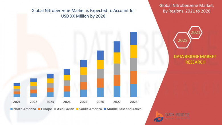 Nitrobenzene Market Size, Share, Trends, Demand, Growth and Competitive Outlook