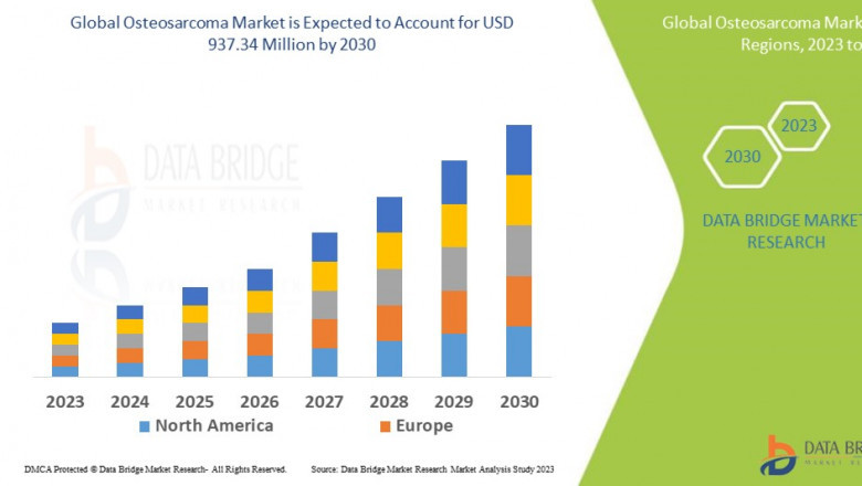 Osteosarcoma Market, Share, Trends, Demand, Growth and Competitive Outlook