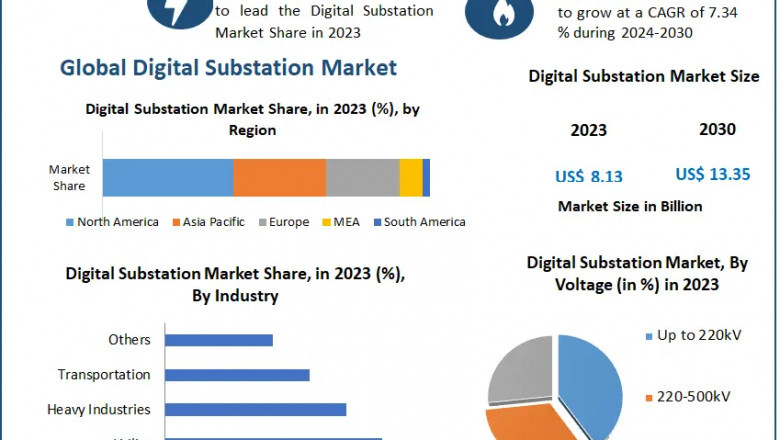 Digital Substation Market: Trends, Growth, and Future Outlook (2024-2030) – A Deep Dive into Industry Advancements