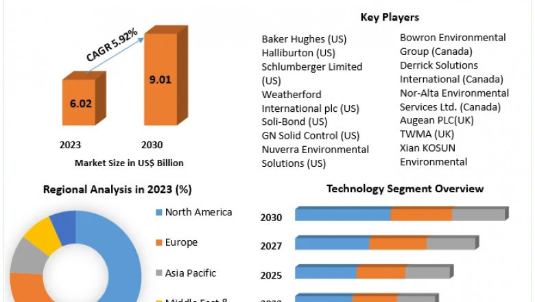 Drilling Waste Management Market: Global Expansion and Sustainability Trends (2024-2030)