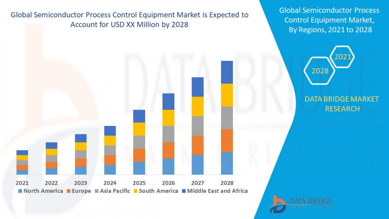 Semiconductor Process Control Equipment Market Size ,Share, Trends, Growth Opportunities and Competitive Outlook
