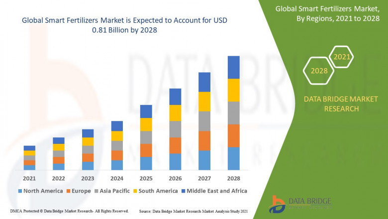 Smart Fertilizers Market Size, Share, Trends, Growth Opportunities, Key Drivers and Competitive Outlook