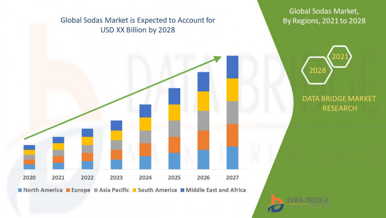 Sodas Market Size, Share, and Trends Analysis Report