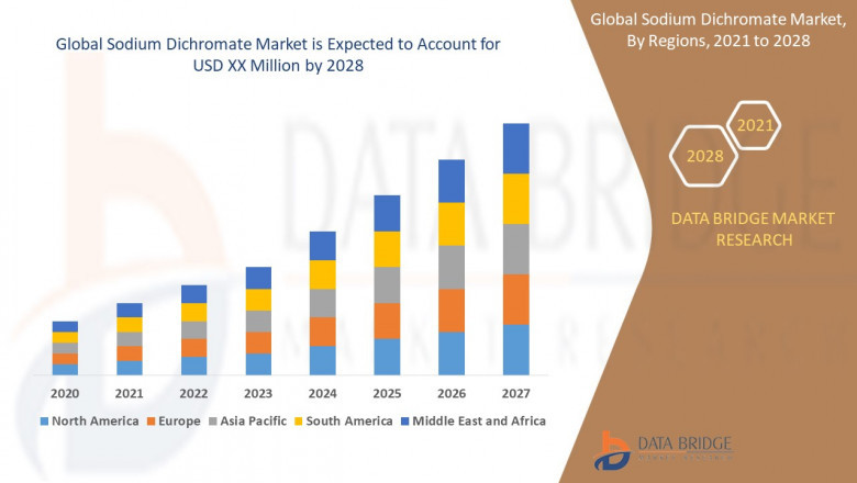 Sodium Dichromate Market Size, And Detailed Overview, Share And Trends Analysis