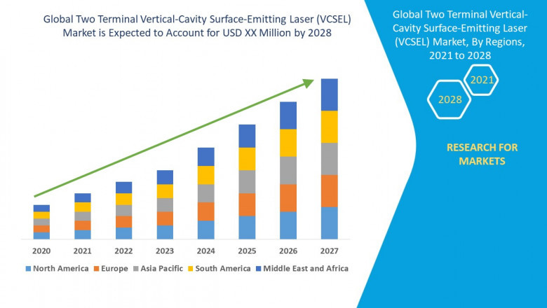 Two Terminal Vertical-Cavity Surface-Emitting Laser (VCSEL) Market Size, Share, and Trends Analysis Report Size Analysis Report