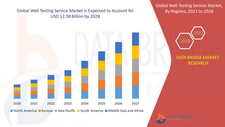 Well Testing Service Market Size, And Detailed Overview, Share And Trends Analysis