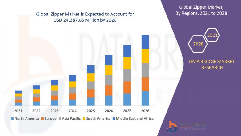 Zipper Market Size, And Detailed Overview, Share And Trends Analysis