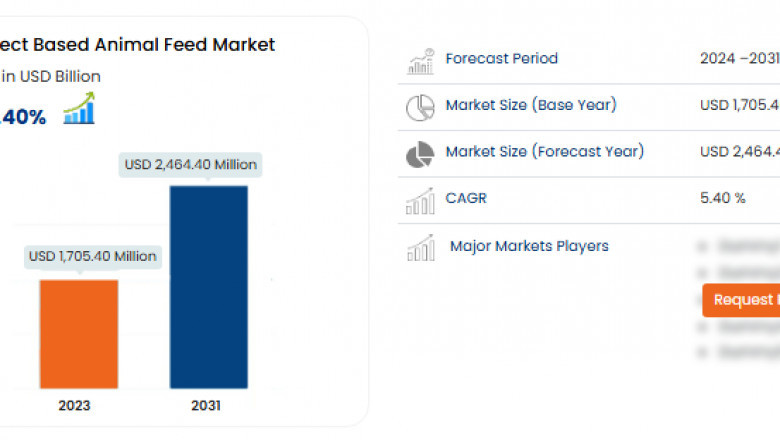 Insect-based Animal Feed Market, Size, Share, Key Growth Drivers, Trends, Challenges and Competitive Landscape