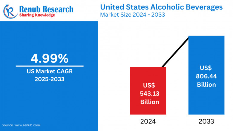 United States Alcoholic Beverages Market Trends Forecast 2025-2033