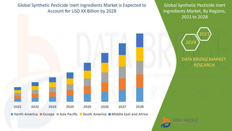Synthetic Pesticide Inert Ingredients Market : Industry Analysis Trends and Forecast By 2028