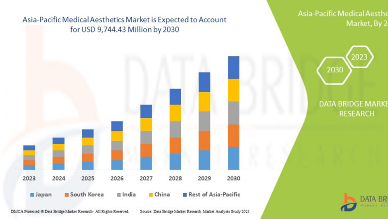 Asia-Pacific Medical Aesthetic Market Growth: Share, Value, Size, Scope, and Insights