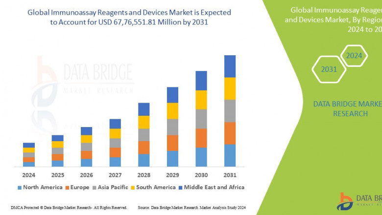 Asia-Pacific Immunoassay Reagents and Devices Market Size, Share, Trends, Key Drivers, Demand and Opportunity Analysis