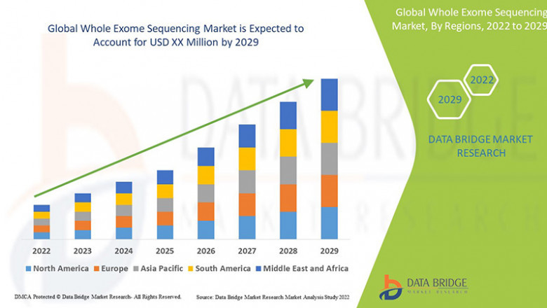 Europe Whole Exome Sequencing Market Size, Share, Demand, Future Growth, Challenges and Competitive Analysis