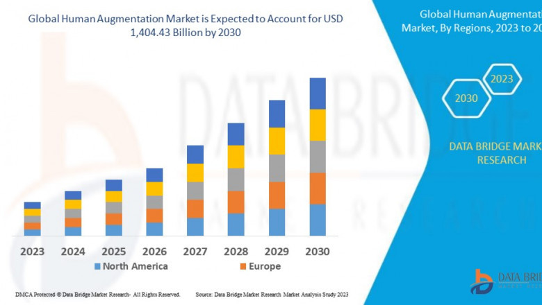 Human Augmentation Market Industry Statistics: Growth, Share, Value and Scope