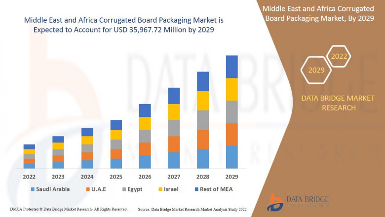 Middle East and Africa Corrugated Board Packaging Market Insights and Future Outlook