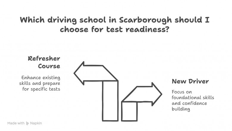 Scarborough Driving Schools That Specialize in Test Readiness
