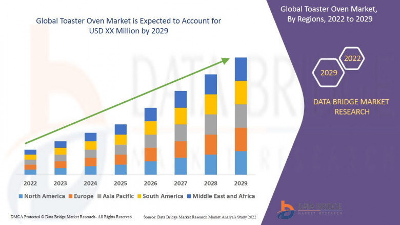 Toaster Oven Market Size, Share, Trends, Demand, Industry Growth and Competitive Outlook
