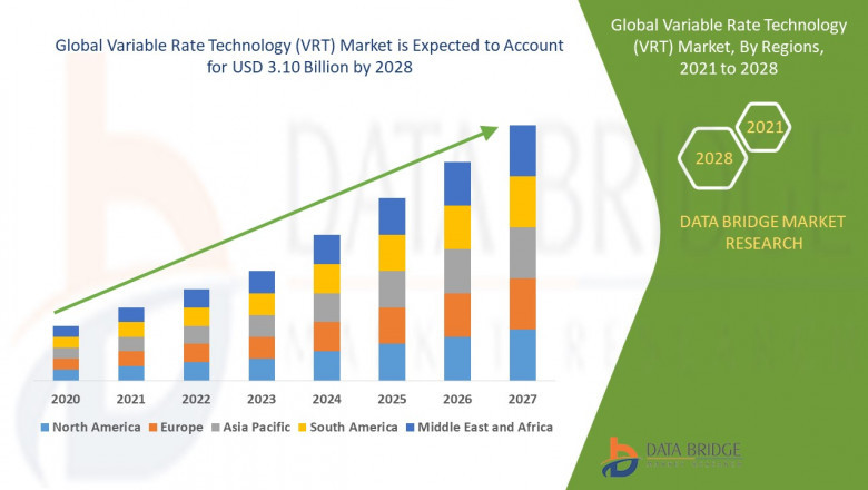 Variable Rate Technology (VRT) Market Size, Share and Competitive Analysis