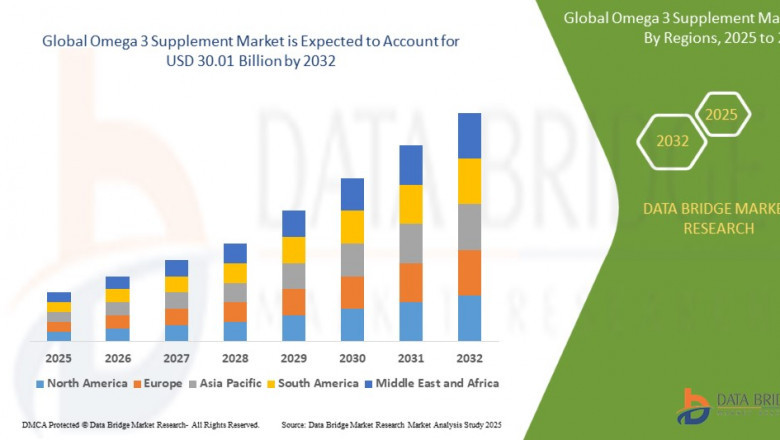 Omega 3 Supplement Market: Insights, Key Players, and Growth Analysis 2024–2032