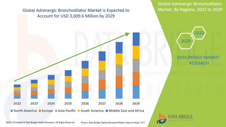 Adrenergic Bronchodilator Market Size, Share, Trends, and Analysis
