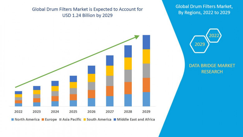 Drum Filters Market Value: Growth, Share, Size, Analysis, and Insights