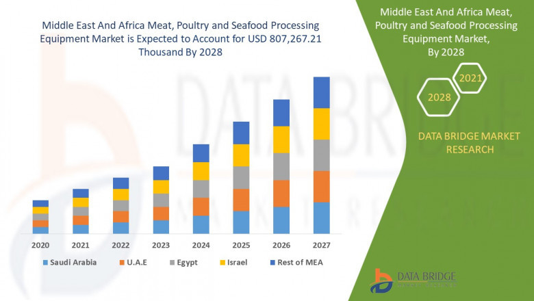 Middle East and Africa Meat, Poultry and Seafood Processing Equipment Market, Size, Share Trends, Analysis and Research