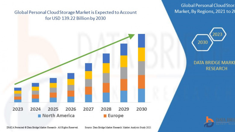 Personal Cloud Storage Market CAGR: Growth, Share, Value, Size, and Analysis